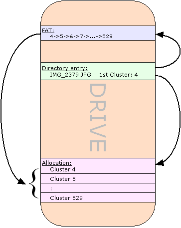 Datei in FAT: FAT-Kette, Verzeichniseintrag und Zuordnung